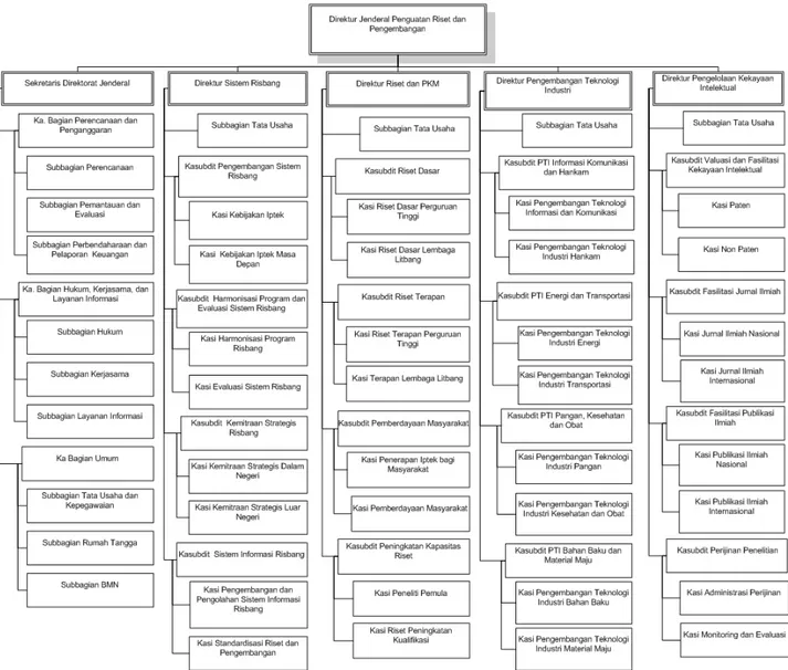 Gambar 1.1 Struktur Organisasi Direktorat Jenderal Penguatan Riset dan Pengembangan 