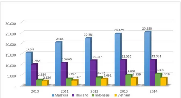 Gambar 3.2 Grafik Publikasi Internasional Negara Asean 2010-2014  Tabel 3.2 Publikasi Internasional Negara Asean 2010-2014 