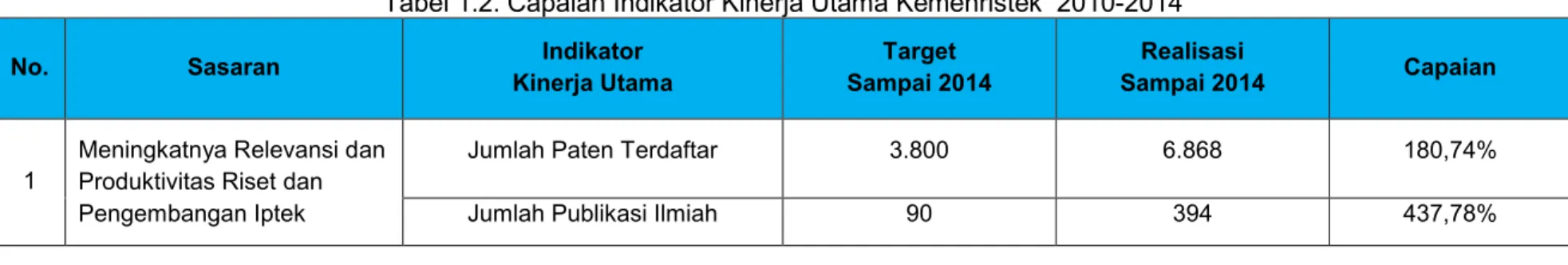 Tabel 1.2. Capaian Indikator Kinerja Utama Kemenristek  2010-2014 