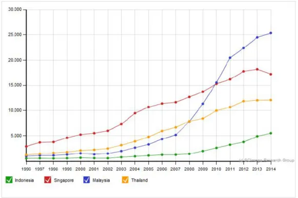 Gambar 1.4  Publikasi internasional Indonesia dibandingkan dengan beberapa negara ASEAN, 1996-2014 