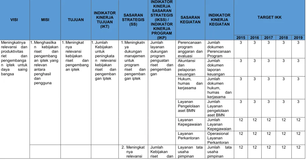 Tabel 2.2. Matriks Kegiatan, Sasaran Kegiatan (Output), dan Indikator Kinerja Kegiatan di Lingkungan Direktorat Jenderal  Penguatan Riset dan Pengembangan 