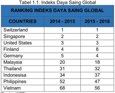 Tabel 1.1. Indeks Daya Saing Global  RANKING INDEKS DAYA SAING GLOBAL  COUNTRIES  2014 - 2015  2015 - 2016  Switzerland  7