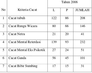 Tabel 1.3 Daftar Penyandang Cacat Menurut Jenis Kelamin di Kota Surakarta Tahun 2006 