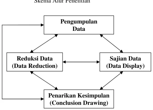 Gambar 1.1 Skema Alur Penelitian 