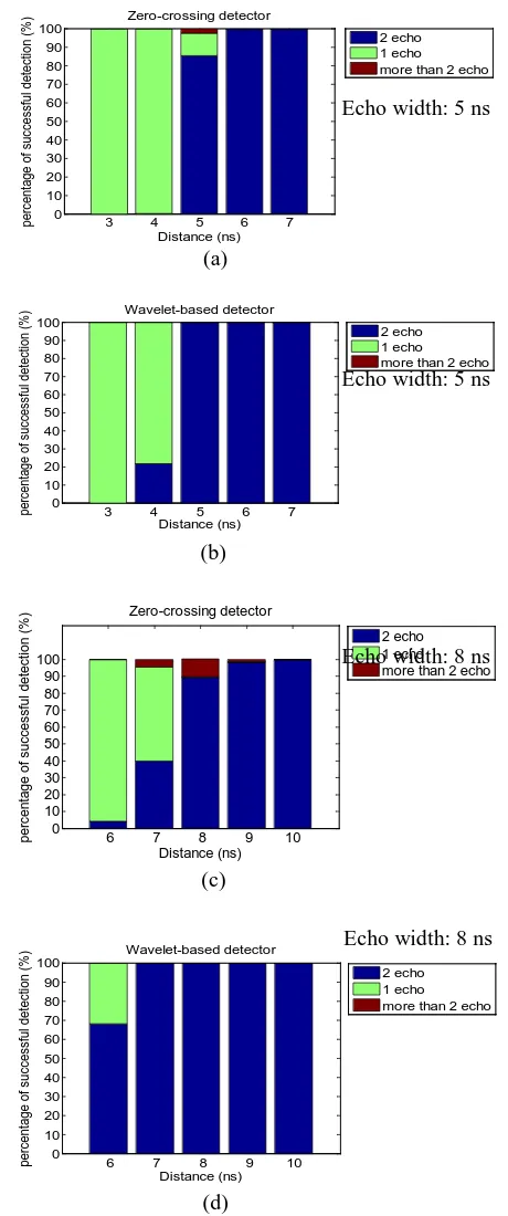 Figure 7. Results of overlapped echo detection with variant echo  width and distance values, CR2: blue, MR2: green, RR2: red, (a)(c) zero-crossing, (b)(d) wavelet-based  
