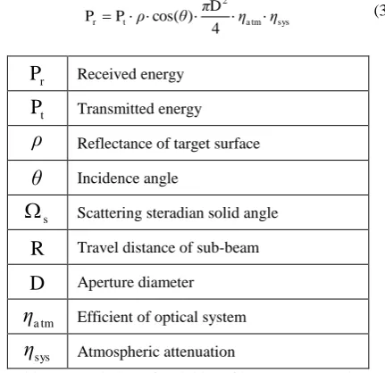 Table 2. Description of variables of laser range equation 