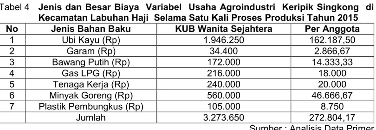 Tabel 3.  Biaya  Tetap  Usaha  Agroindustri  Keripik  Singkong    di    Kecamatan  Labuhan  Haji   Selama  Satu  Kali Proses Produksi Pada Tahun 2015