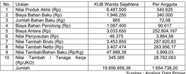 Tabel  8 menunjukkan    bahwa  efisiensi    usaha    agroindustri  keripik  singkong  di  Kecamatan  labuhan  haji  per  anggota    KUB    Sejahtera  dengan   penerimaan    sebesar    Rp    540.625  dan  