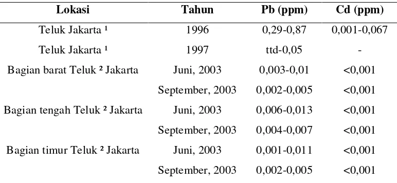 Tabel 1  Konsentrasi logam berat dalam air laut di Teluk Jakarta beberapa tahun terakhir 