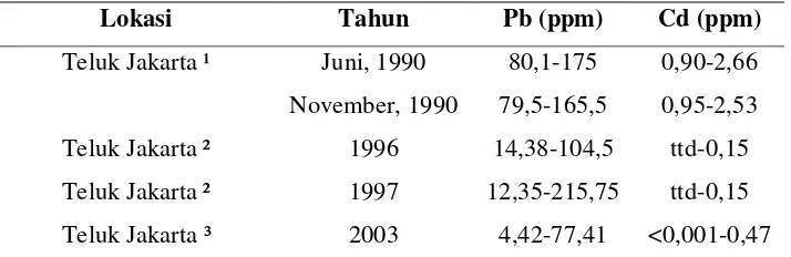 Tabel 2  Konsentrasi logam berat dalam sedimen di Teluk Jakarta beberapa tahun  terakhir 