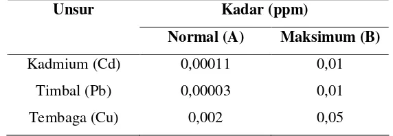 Tabel 3  Kadar normal dan maksimum logam berat yang masuk ke lingkungan laut 