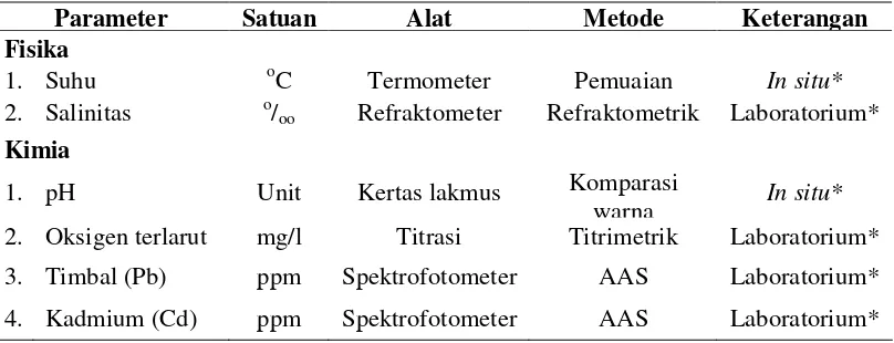 Tabel 4  Parameter fisika dan kimia perairan yang diukur 