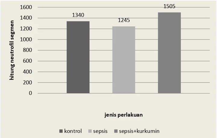 Tabel 4.2. Persentase rata-rata hitung neutrofil segmen 