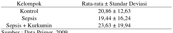 Tabel 4.3. Persentase rata-rata hitung neutrofil total 