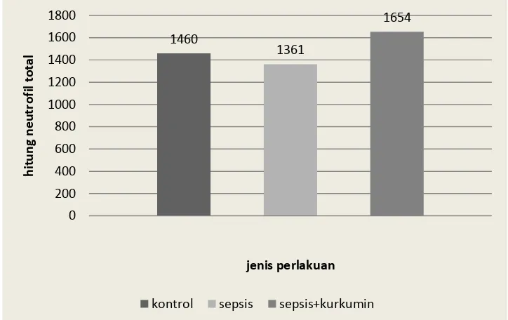 Gambar 4.3.  Diagram batang rata-rata hitung neutrofil total 