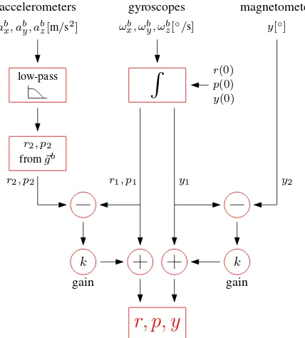 Figure 5: Estimation of roll r, pitch p, and yaw y