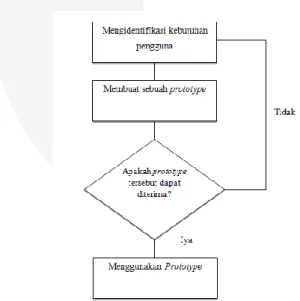 Gambar 1. Metode prototype  [Mcleod Jr., R &amp; Schell, g p (2007)] 