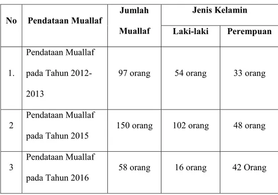 Tabel 4.1  Data Jumlah Anggota Muallaf pada Lembaga   Persatuan Muallaf Atjeh Sejahtera (PMAS) Banda Aceh 