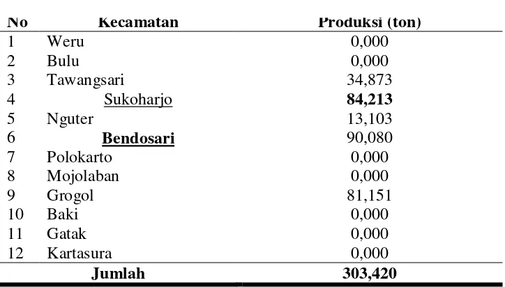 Tabel 3.Produksi Perikanan Karamba Dirinci Per Kecamatan di Kabupaten           29 