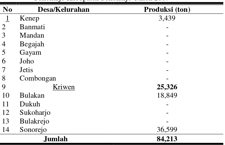 Tabel 4.  Produksi Perikanan Karamba Dirinci Per Desa Kecamatan        Sukoharjo Kabupaten Sukoharjo Tahun 2007 