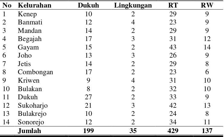 Tabel 5 Banyaknya Kelurahan, Lingkungan, RT dan RW Di Kecamatan Sukoharjo. 