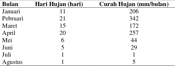 Tabel 6. Banyaknya Curah Hujan di Kecamatan Sukoharjo Tahun 2007 