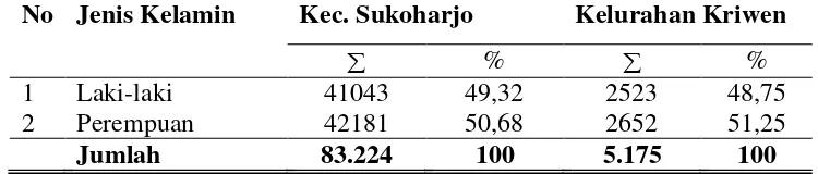 Tabel 8.  Komposisi penduduk Menurut Umur di Kecamatan Sukoharjo dan Kelurahan Kriwen tahun 2007 