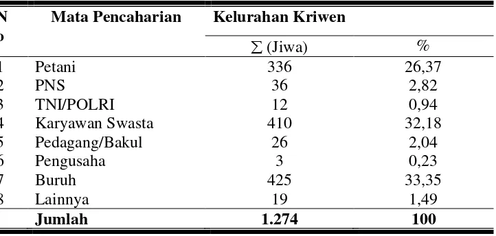 Tabel 10. Keadaan Penduduk Menurut Mata Pencaharian di Kelurahan     Kriwen Tahun 2007 