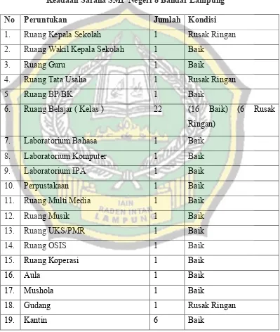 Tabel 4.3 Keadaan Sarana SMP Negeri 8 Bandar Lampung 