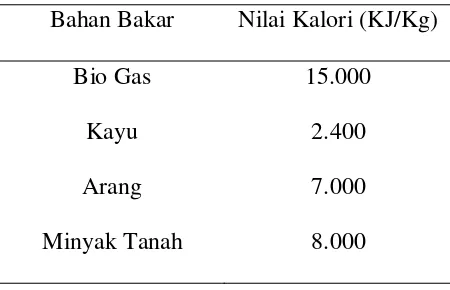 Tabel 2. Nilai Kalori Biogas dan Bahan Bakar Lain 