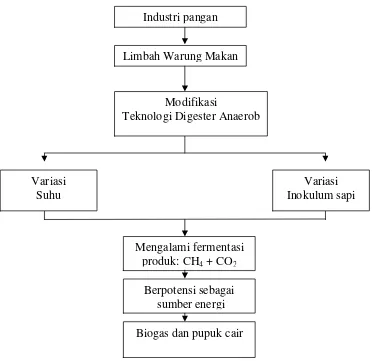 Gambar 2. Diagram Alir Kerangka Pemikiran 