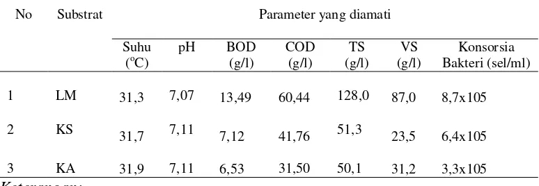 Tabel 4. Hasil pengukuran awal substrat sebelum fermentasi dilaksanakan. 