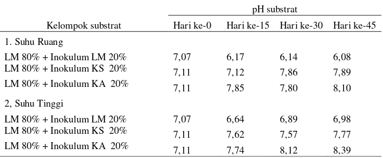 Tabel 5. Rata-rata pH substrat limbah makanan sekitar kampus UNS dalam 4 kali waktu pengamatan