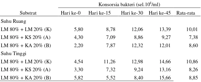 Tabel 7. Rata-rata konsorsia bakteri substrat limbah makanan sekitar kampus UNS dalam 4 kali waktu pengamatan