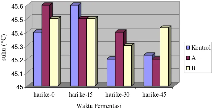 Gambar 3. Rata-rata suhu masing-masing kelompok substrat pada kondisi suhu ruang (25-31°C) pada hari ke-0, hari ke-15, hari ke-30, dan hari ke-45,  