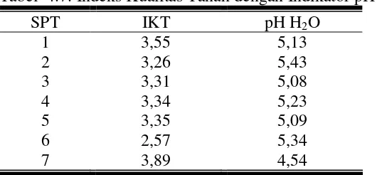 Tabel  4.7. Indeks Kualitas Tanah dengan Indikator pH H2O 
