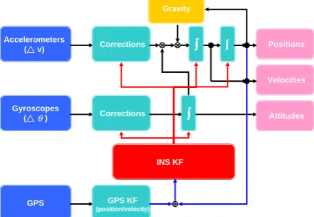 Figure 3. Tightly-coupled INS/GPS integration architecture 