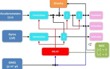 Figure 6. INS-based tightly-coupled integrated systems with NHC 