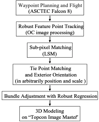 Figure 1. UAV of This Investigation  