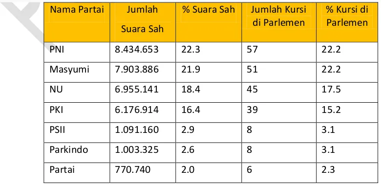 Tabel 1: Hasil Pemilu pertama Indonesia tahun 1955 