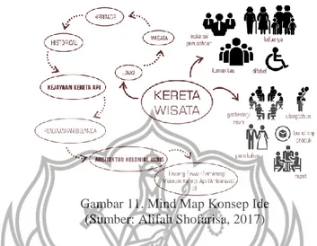Gambar 11. Mind Map Konsep Ide  (Sumber: Alifah Shofarisa, 2017) 