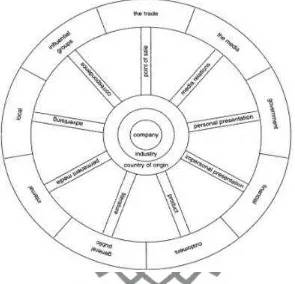 Figure 2.1 Communication wheel (adopted from Harrison 2000: 47) 