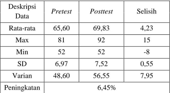 Tabel  1  hasil  pretest  dan  posttest  kelas  XI IPS-3  dan  XI IPA-2 minat siswa. 