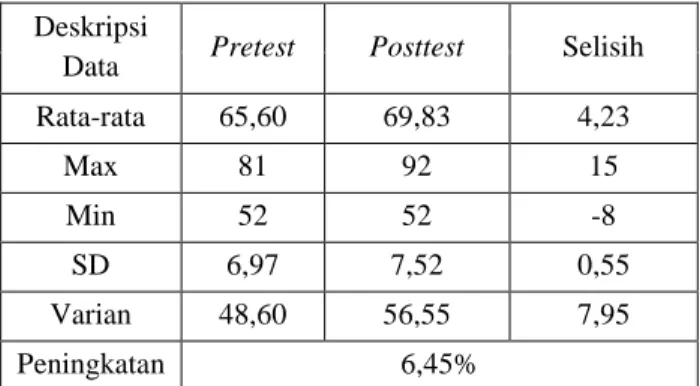 Tabel  1  hasil  pretest  dan  posttest  kelas  XI IPS-3  dan  XI IPA-2 minat siswa. 