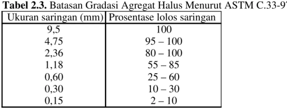 Tabel 2.3. Batasan Gradasi Agregat Halus Menurut ASTM C.33-97  