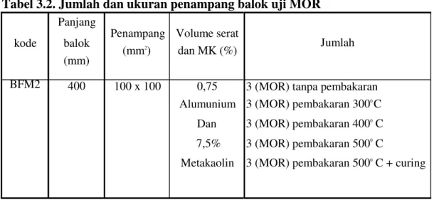 Tabel 3.2. Jumlah dan ukuran penampang balok uji MOR  