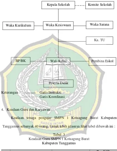 Tabel  3 Keadaan Guru SMPN 1 Kotaagung Barat  