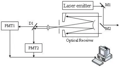 Figure 2. Backscatter signals of two-wavelength lidar 