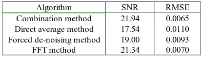 Table 1. SNR and RMSE of different de-noising algorithms 
