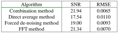 Table 1. SNR and RMSE of different de-noising algorithms 
